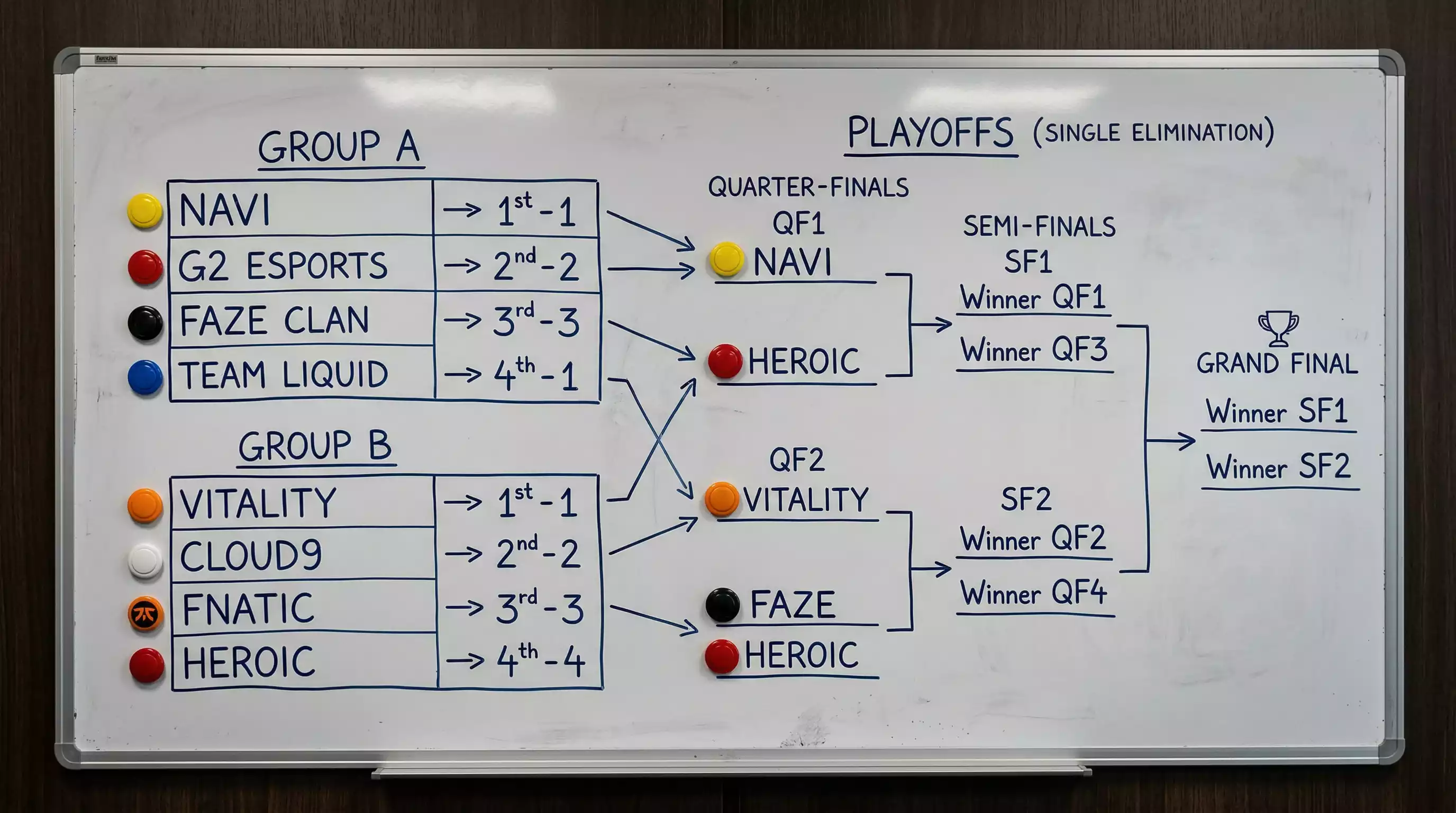 Diagram showing the 2026 FIFA World Cup 48-team tournament bracket with 12 groups feeding into a Round of 32 knockout stage